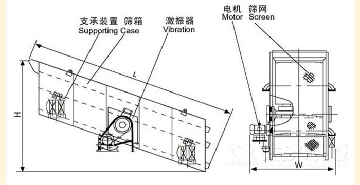 圆振动筛结构：支撑装置，筛箱，激振器，电机等部件