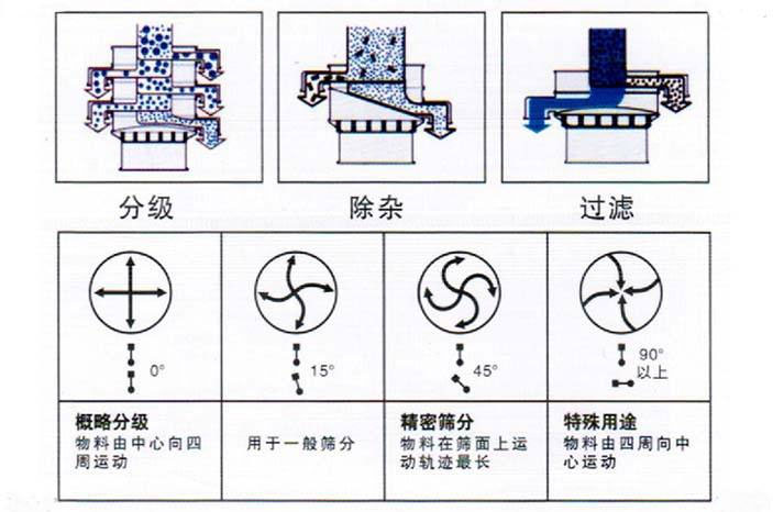 旋振筛角度调整图