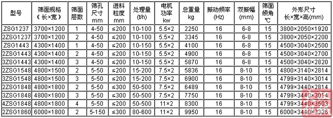 水洗砂直线振动筛技术参数