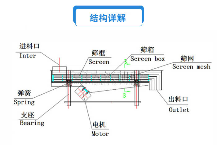 方形直线振动筛结构详解：进料口，筛框，筛箱，电机，支座，弹簧，出料口等。