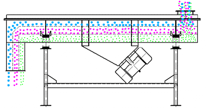 方形直线振动筛工作原理：方形直线振动筛从进料口进入筛体内，利用振动电机的振动筛带动，筛网以及物料的筛分，实现物料的筛分目的。