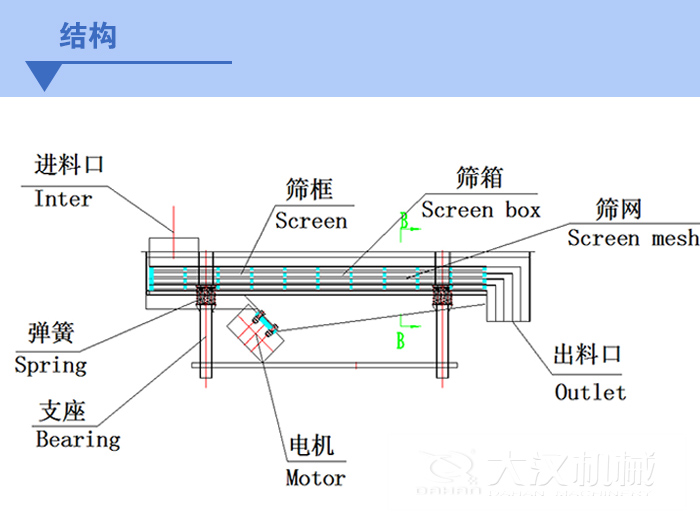 中药饮片直线振动筛内部结构图展示